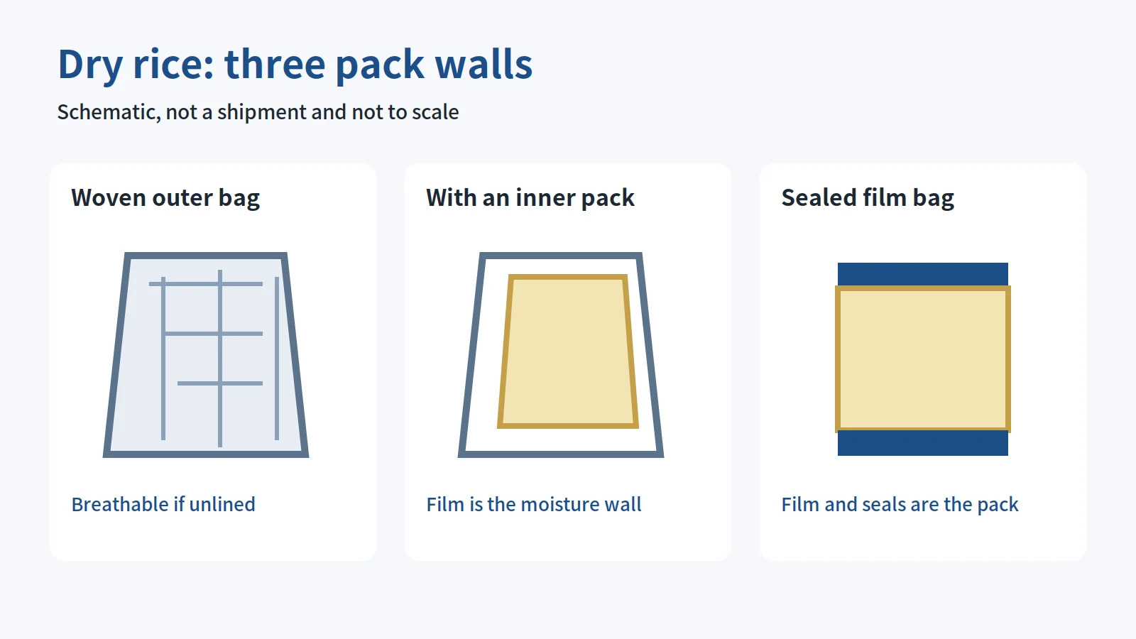 Schematic of three dry-rice packs: an unlined woven sack, a woven sack with an inner film, and a sealed film bag