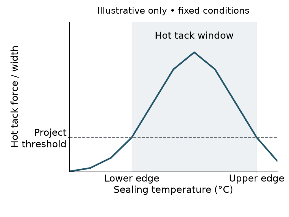 Assumed hot tack curve with sealing temperature and warm-seal force axes, a project threshold and two window boundaries