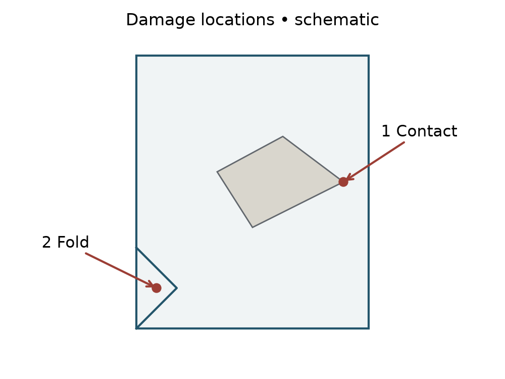 Schematic pouch with a sharp product contact point and a separate fold damage location