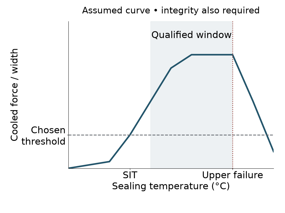 Assumed cooled-seal curve with SIT threshold crossing, qualified temperature window and upper failure boundary