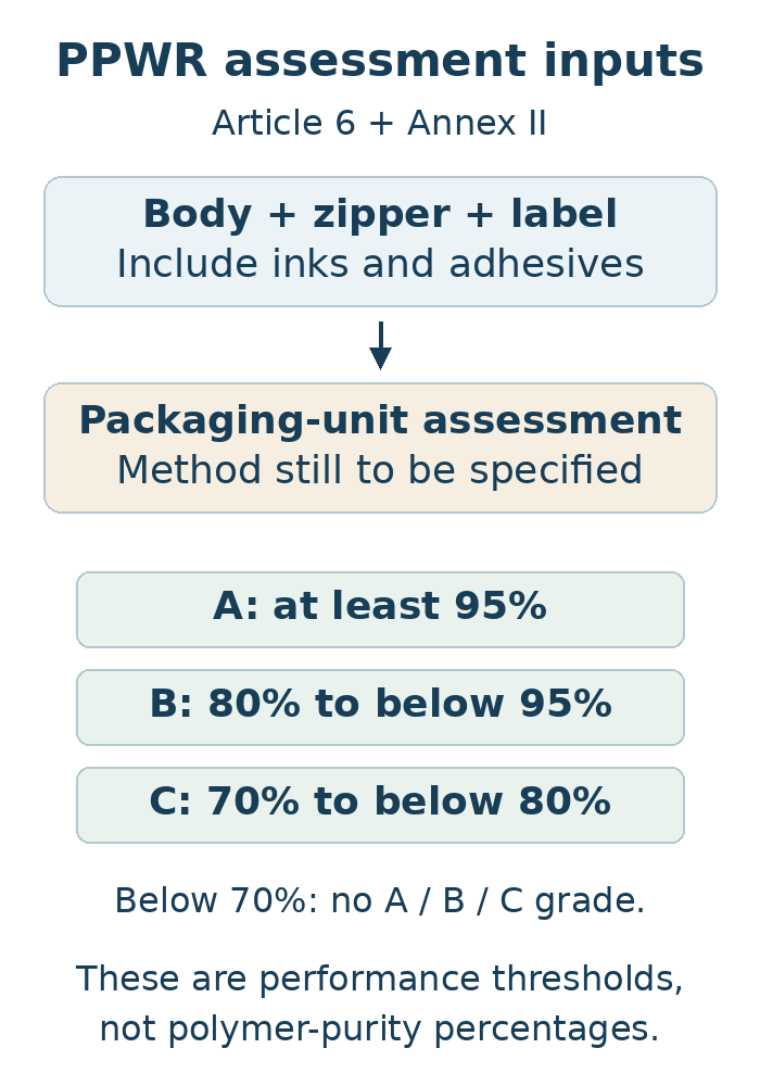 Pouch body, zipper and label feed a component assessment; A is at least 95%, B at least 80%, C at least 70%