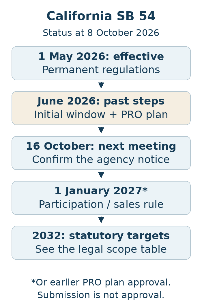 SB 54 timeline: effective May 2026 rules, past June submissions, next October meeting, 2027 participation and 2032 targets