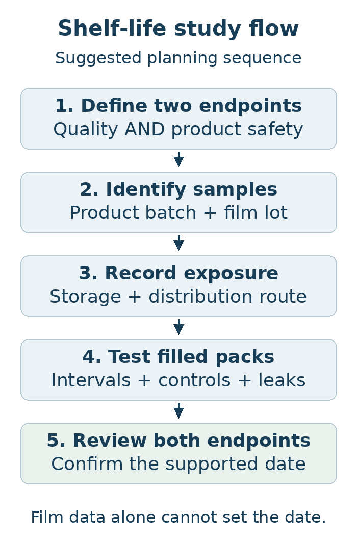 Study sequence: define endpoints, record batches and route, test filled packs, check both endpoints, confirm the date