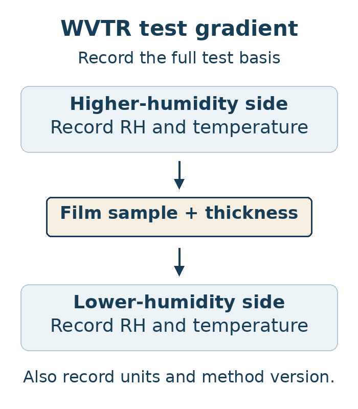 Higher-humidity side, film sample and lower-humidity side; record both RH values and the test temperature
